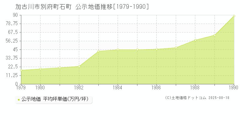 加古川市別府町石町の地価公示推移グラフ 