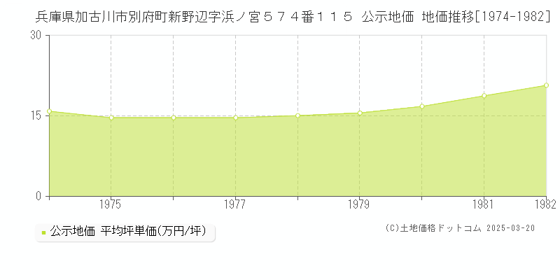 兵庫県加古川市別府町新野辺字浜ノ宮５７４番１１５ 公示地価 地価推移[1974-1982]