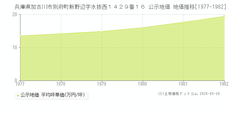 兵庫県加古川市別府町新野辺字水抜西１４２９番１６ 公示地価 地価推移[1977-1982]
