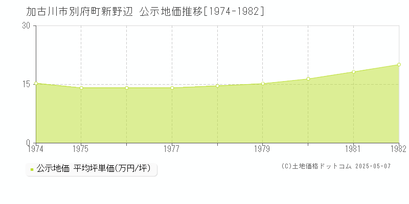 別府町新野辺(加古川市)の公示地価推移グラフ(坪単価)[1974-1982年]