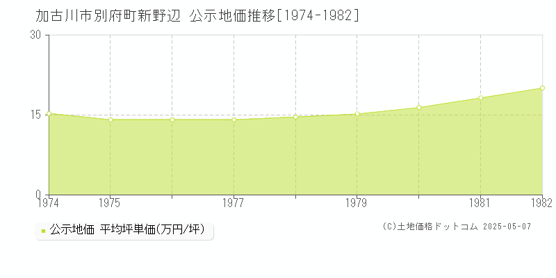 加古川市別府町新野辺の地価公示推移グラフ 