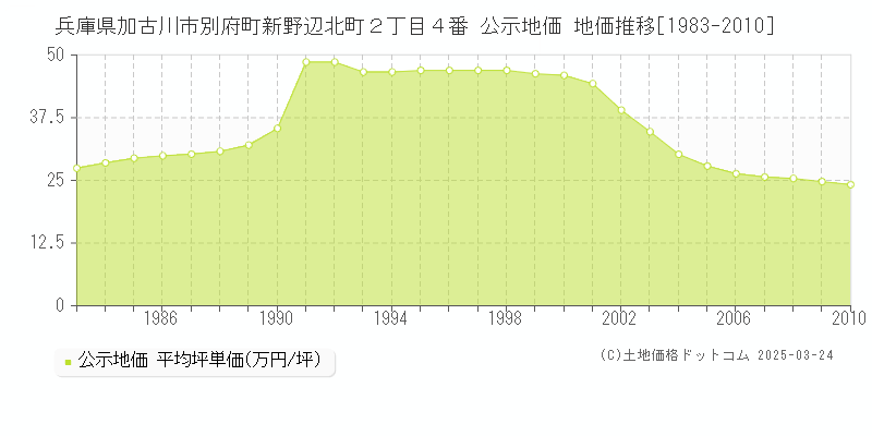 兵庫県加古川市別府町新野辺北町２丁目４番 公示地価 地価推移[1983-2010]