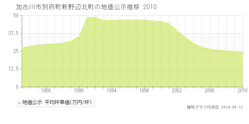 加古川市別府町新野辺北町の地価公示推移グラフ 