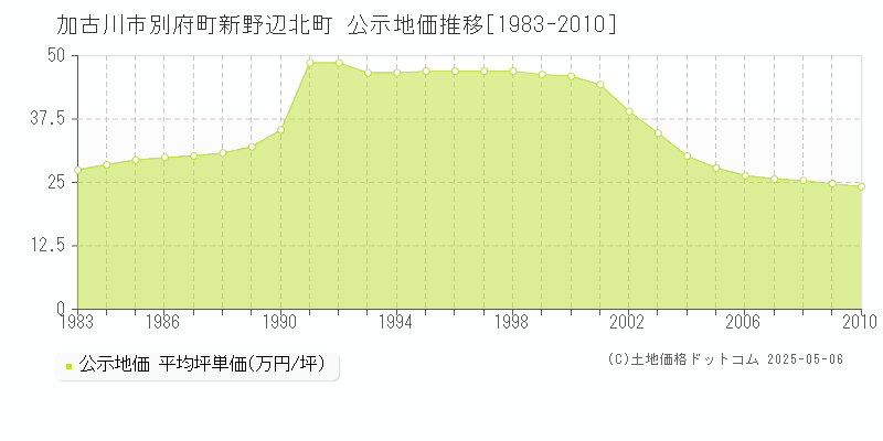 別府町新野辺北町(加古川市)の公示地価推移グラフ(坪単価)[1983-2010年]