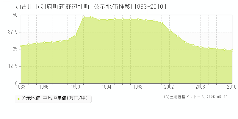 加古川市別府町新野辺北町の地価公示推移グラフ 