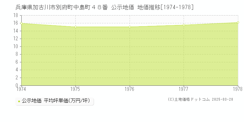 兵庫県加古川市別府町中島町４８番 公示地価 地価推移[1974-1978]