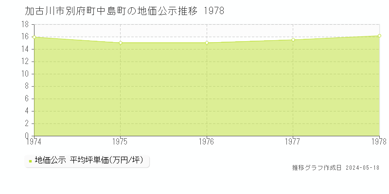 加古川市別府町中島町の地価公示推移グラフ 