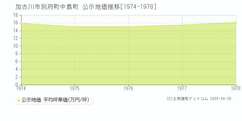 別府町中島町(加古川市)の公示地価推移グラフ(坪単価)[1974-1978年]