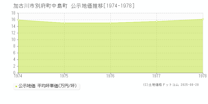 加古川市別府町中島町の地価公示推移グラフ 