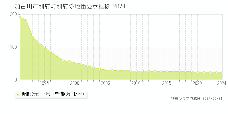 加古川市別府町別府の地価公示推移グラフ 