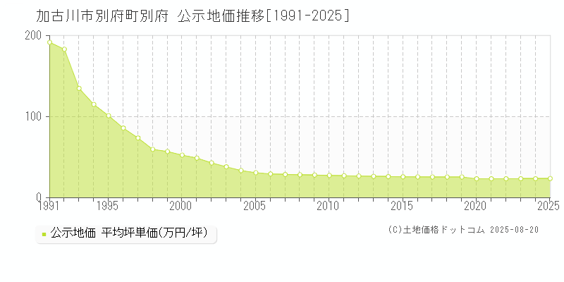 別府町別府(加古川市)の公示地価推移グラフ(坪単価)[1991-2025年]
