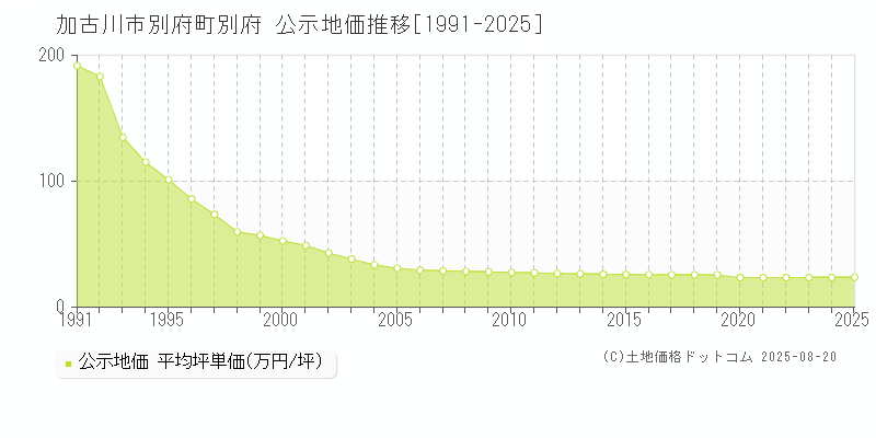 加古川市別府町別府の地価公示推移グラフ 