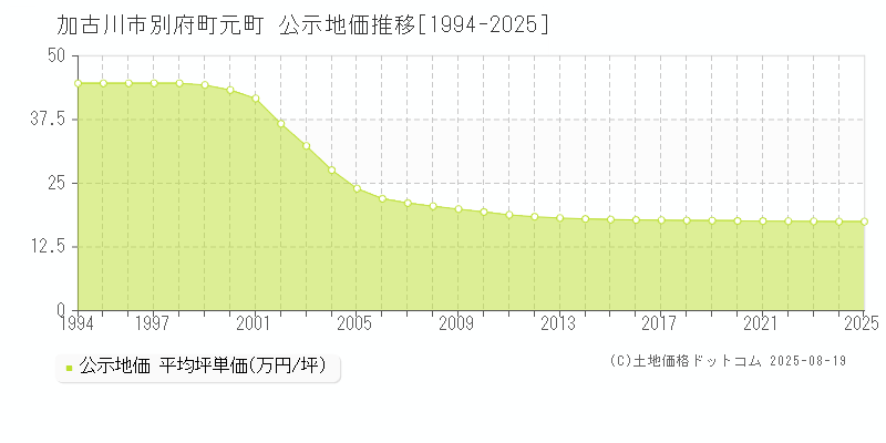 別府町元町(加古川市)の公示地価推移グラフ(坪単価)[1994-2025年]