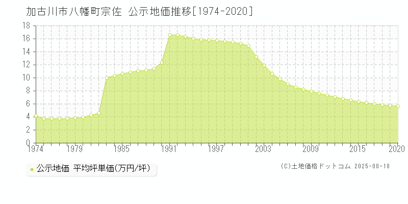 八幡町宗佐(加古川市)の公示地価推移グラフ(坪単価)[1974-2020年]
