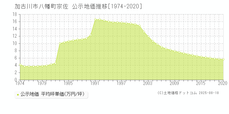 加古川市八幡町宗佐の地価公示推移グラフ 