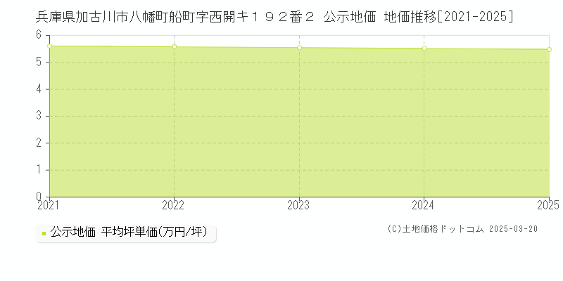 兵庫県加古川市八幡町船町字西開キ１９２番２ 公示地価 地価推移[2021-2025]
