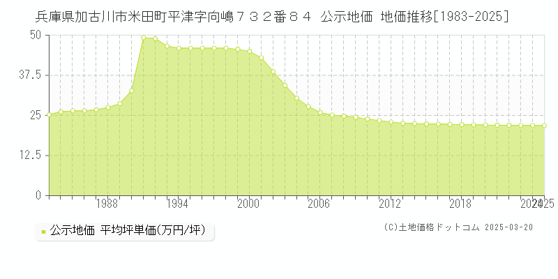 兵庫県加古川市米田町平津字向嶋７３２番８４ 公示地価 地価推移[1983-2025]