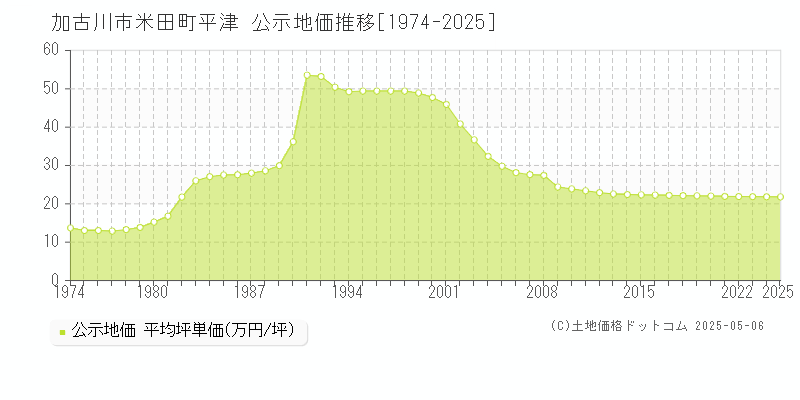米田町平津(加古川市)の公示地価推移グラフ(坪単価)[1974-2025年]