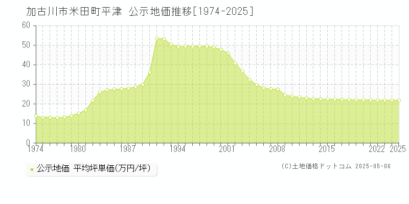 加古川市米田町平津の地価公示推移グラフ 