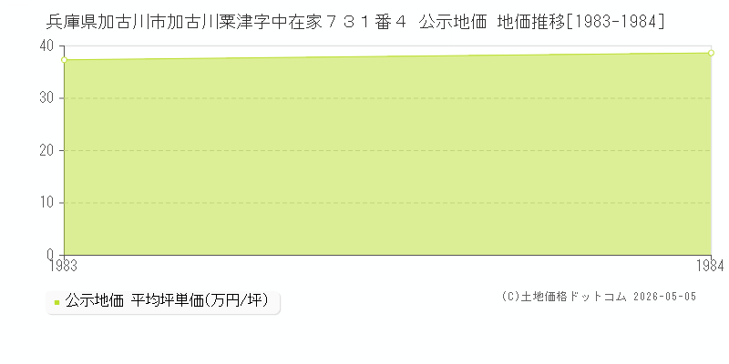 兵庫県加古川市加古川粟津字中在家７３１番４ 公示価格 地価推移[1983-1984]