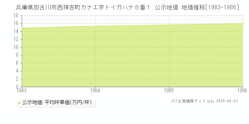 兵庫県加古川市西神吉町カナエ字トイガハナ８番１ 公示地価 地価推移[1983-1986]