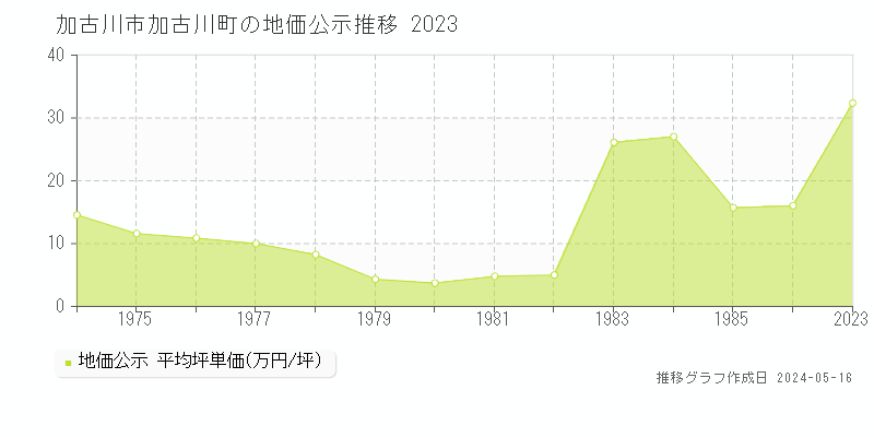 加古川市加古川町の地価公示推移グラフ 