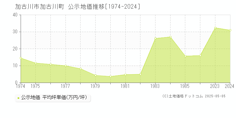 加古川町(加古川市)の公示地価推移グラフ(坪単価)[1974-1986年]