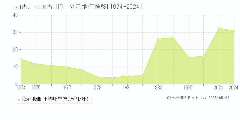 加古川市加古川町の地価公示推移グラフ 