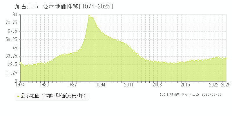全域(加古川市)の公示地価推移グラフ(坪単価)[1974-2025年]