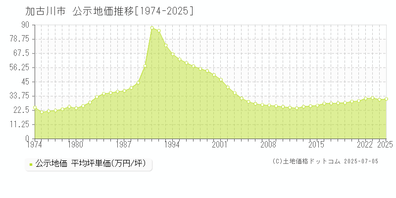 加古川市全域の地価公示推移グラフ 