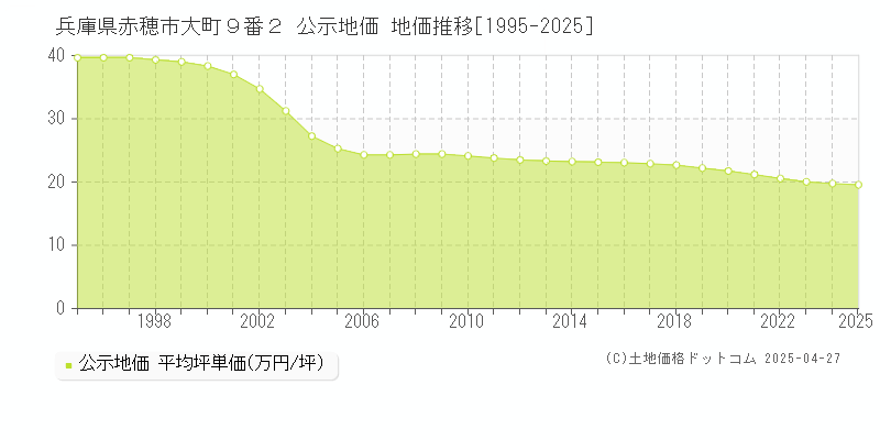 兵庫県赤穂市大町９番２ 公示地価 地価推移[1995-2025]