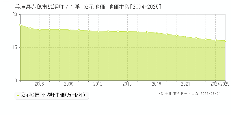 兵庫県赤穂市磯浜町７１番 公示地価 地価推移[2004-2025]