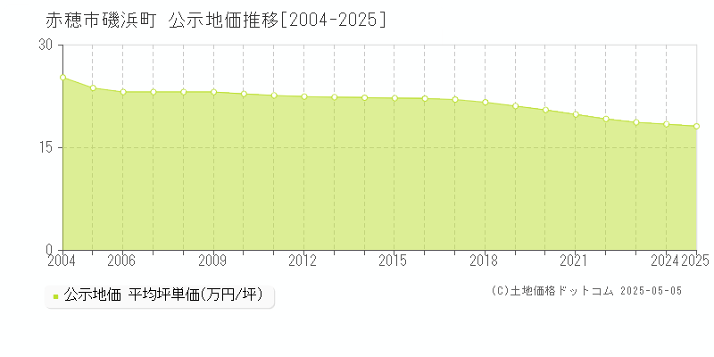 磯浜町(赤穂市)の公示地価推移グラフ(坪単価)[2004-2025年]
