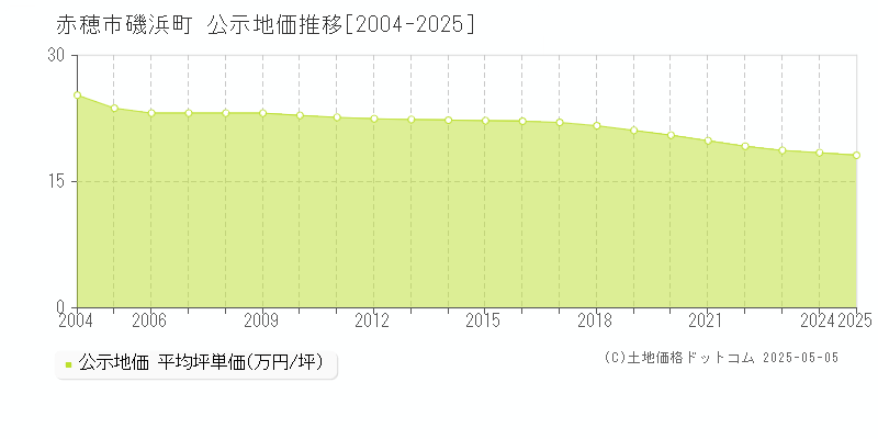 赤穂市磯浜町の地価公示推移グラフ 