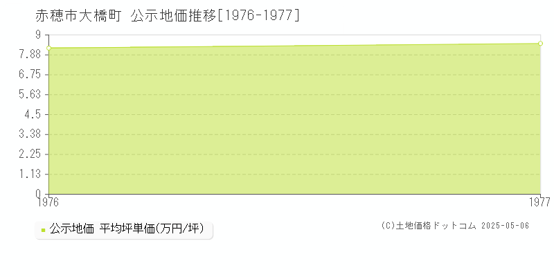 赤穂市大橋町の地価公示推移グラフ 