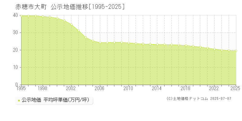 大町(赤穂市)の公示地価推移グラフ(坪単価)[1995-2025年]