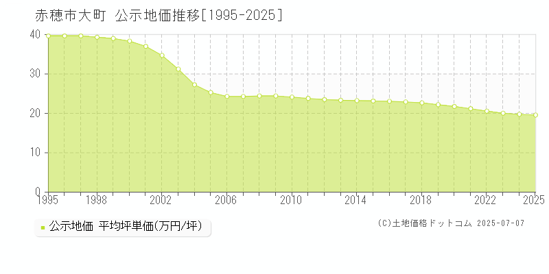 赤穂市大町の地価公示推移グラフ 