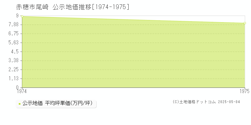 尾崎(赤穂市)の公示地価推移グラフ(坪単価)[1974-1975年]