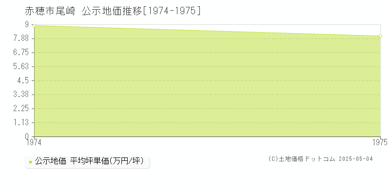 赤穂市尾崎の地価公示推移グラフ 