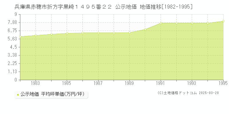 兵庫県赤穂市折方字黒崎１４９５番２２ 公示地価 地価推移[1982-1995]