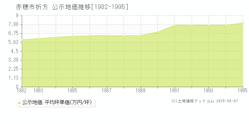 折方(赤穂市)の公示地価推移グラフ(坪単価)[1982-1995年]