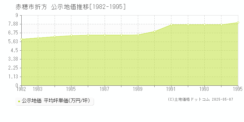 赤穂市折方の地価公示推移グラフ 