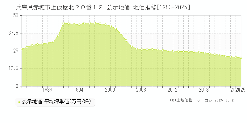 兵庫県赤穂市上仮屋北２０番１２ 公示地価 地価推移[1983-2025]