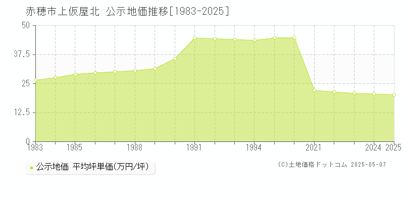 上仮屋北(赤穂市)の公示地価推移グラフ(坪単価)[1983-2025年]
