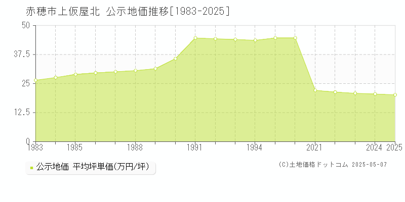 赤穂市上仮屋北の地価公示推移グラフ 