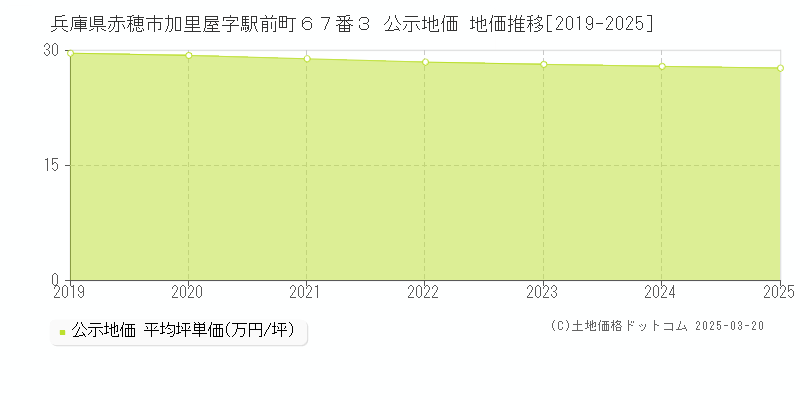 兵庫県赤穂市加里屋字駅前町６７番３ 公示地価 地価推移[2019-2025]