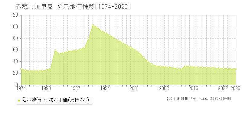 加里屋(赤穂市)の公示地価推移グラフ(坪単価)[1974-2025年]