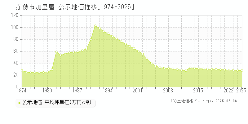 赤穂市加里屋の地価公示推移グラフ 