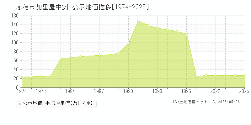 加里屋中洲(赤穂市)の公示地価推移グラフ(坪単価)[1974-2025年]
