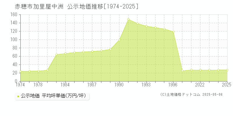 赤穂市加里屋中洲の地価公示推移グラフ 